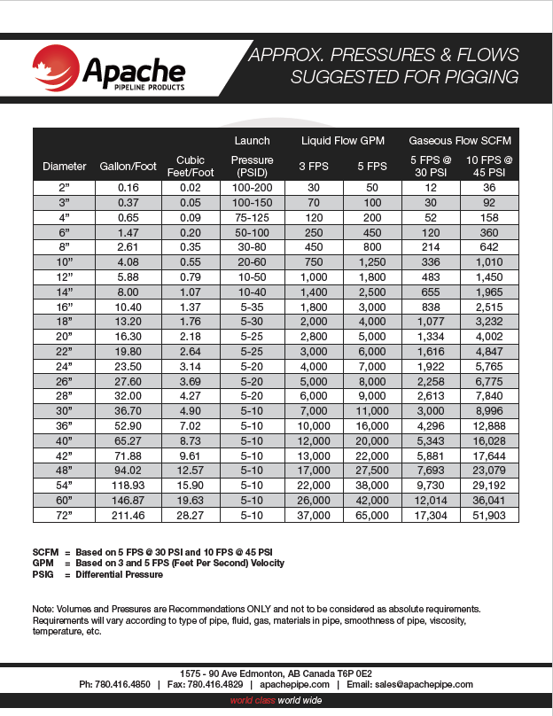 Pressures & Flows Suggested for Pigging